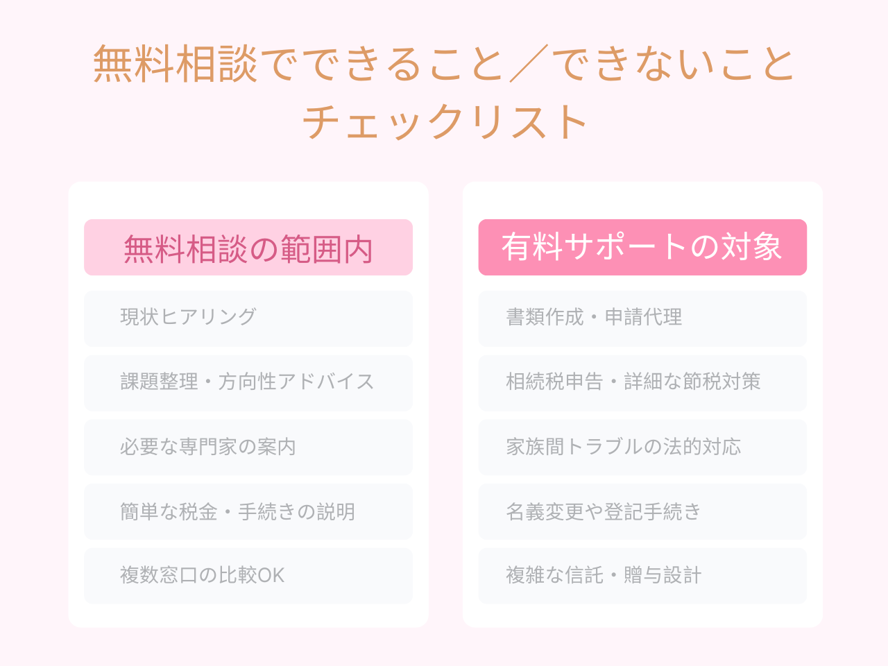 相続相談の有料と無料のサービス範囲比較図