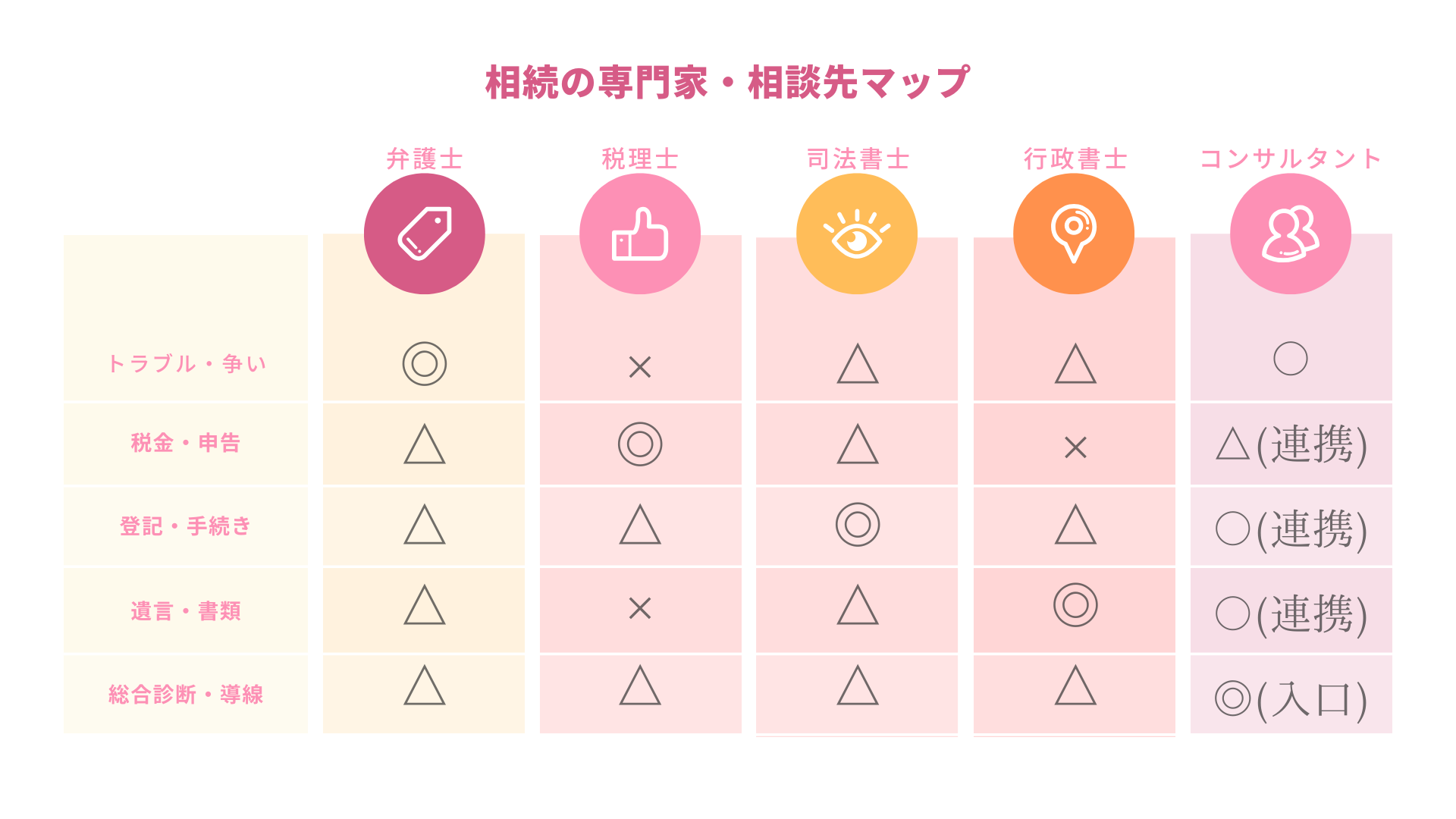 相続相談をするべき士業のマトリックス図