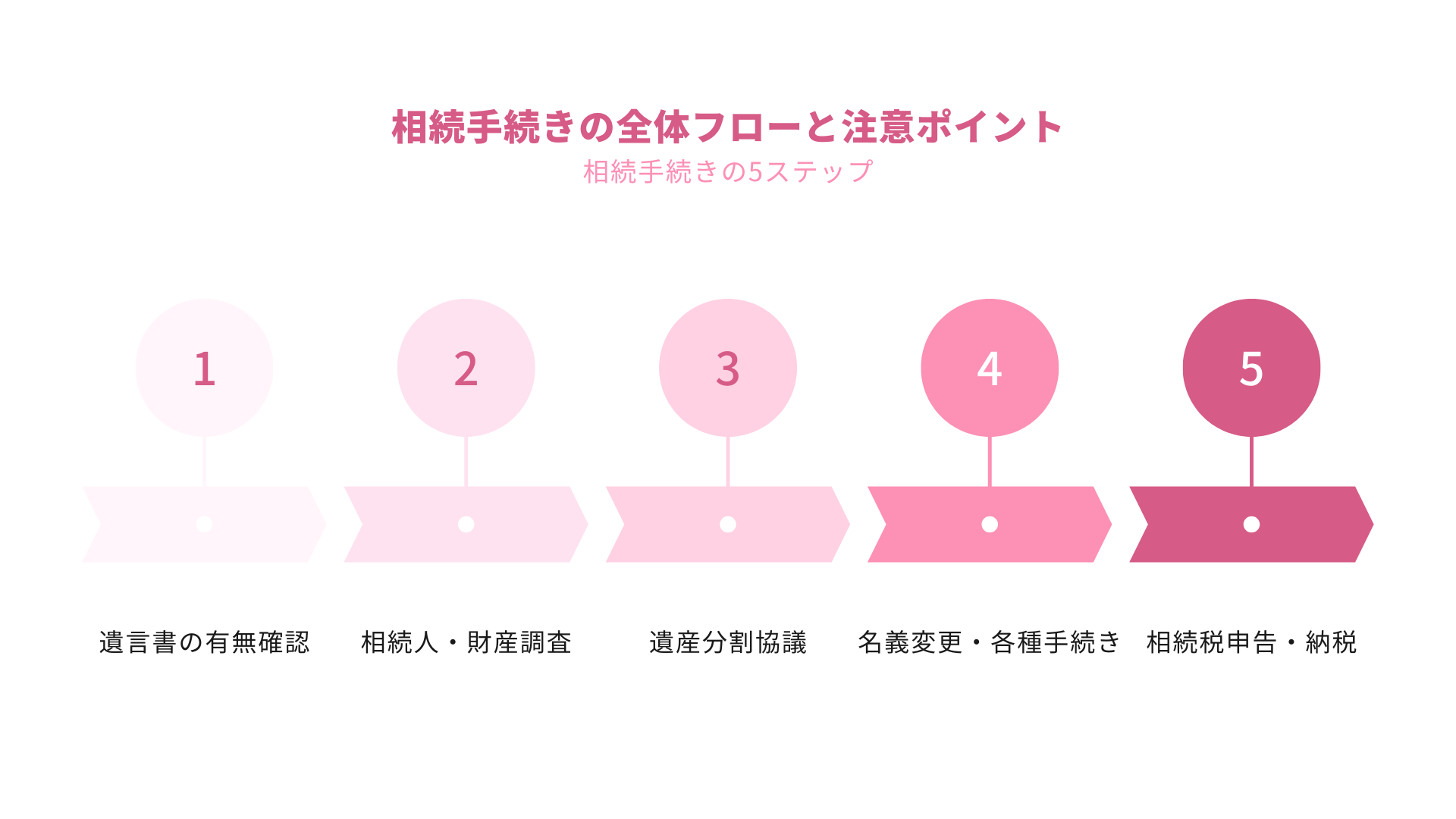 相続手続き・相談の全体フロー
